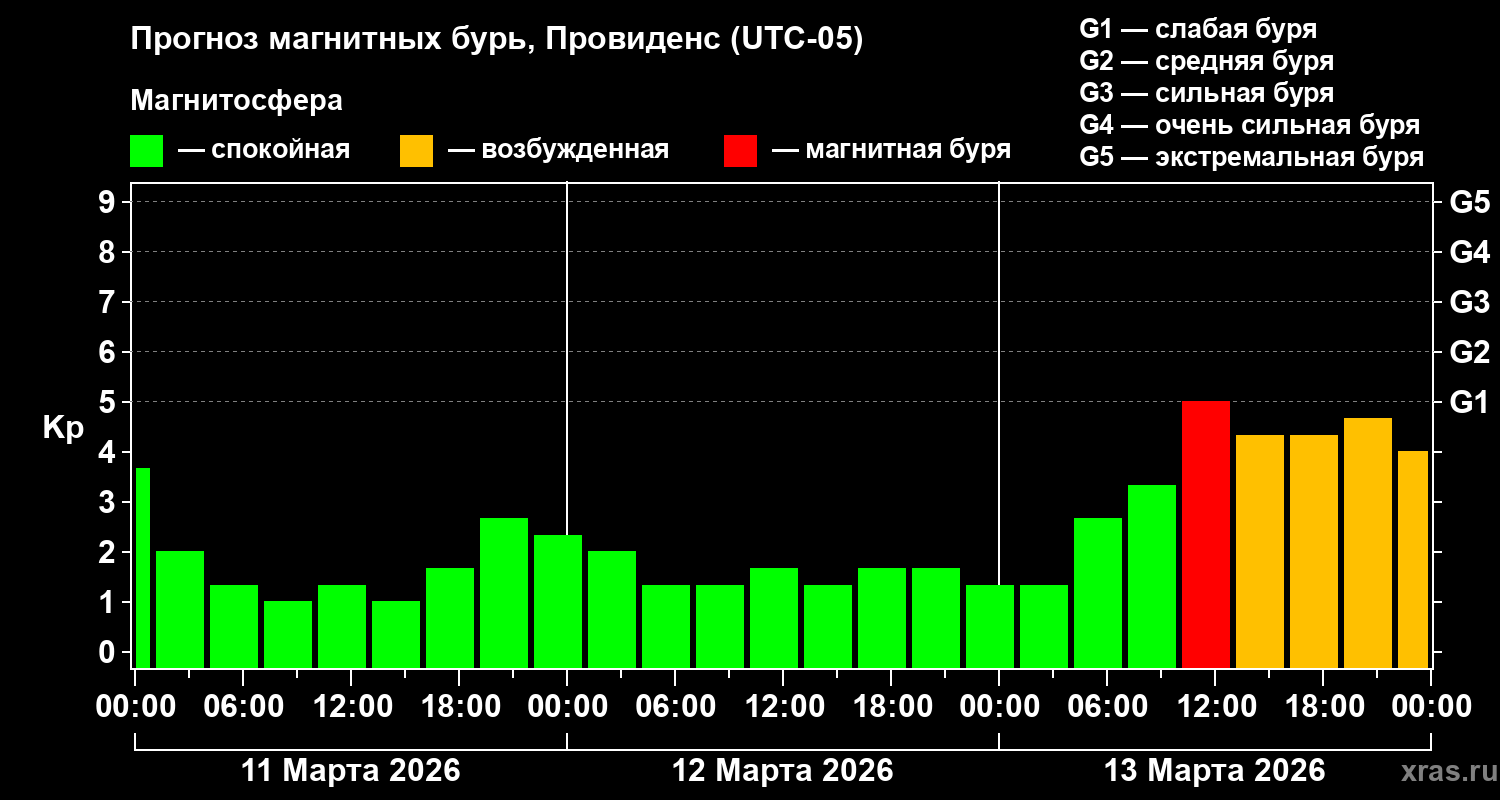 Прогноз геомагнитного индекса&nbsp;Kp