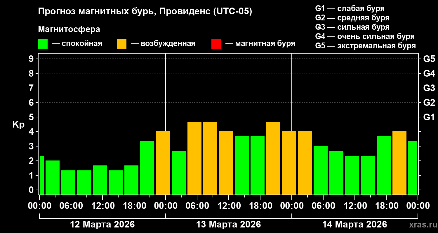 Прогноз геомагнитного индекса&nbsp;Kp