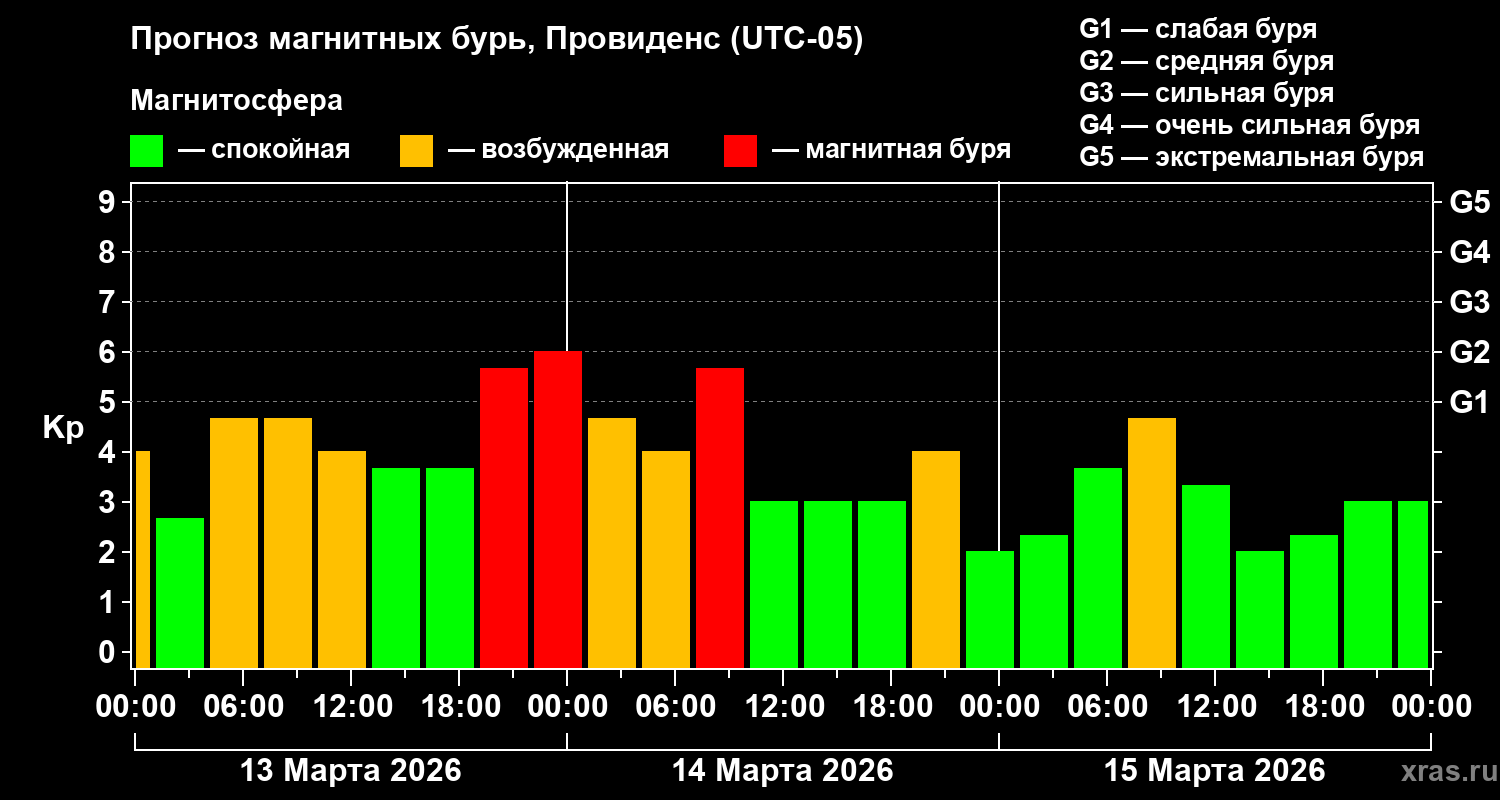 Прогноз геомагнитного индекса Kp