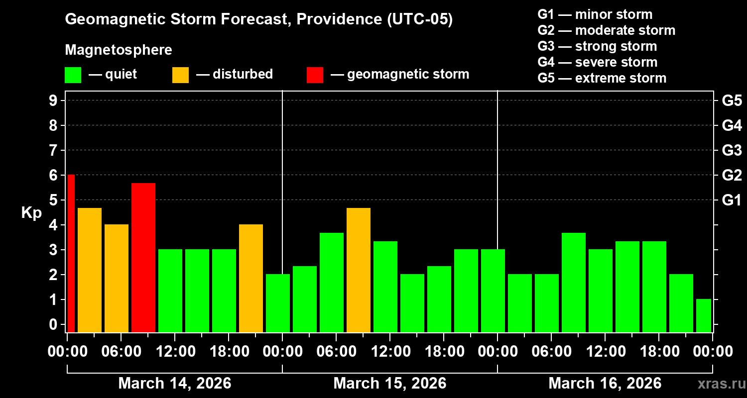 Forecast of the geomagnetic index&nbsp;Kp
