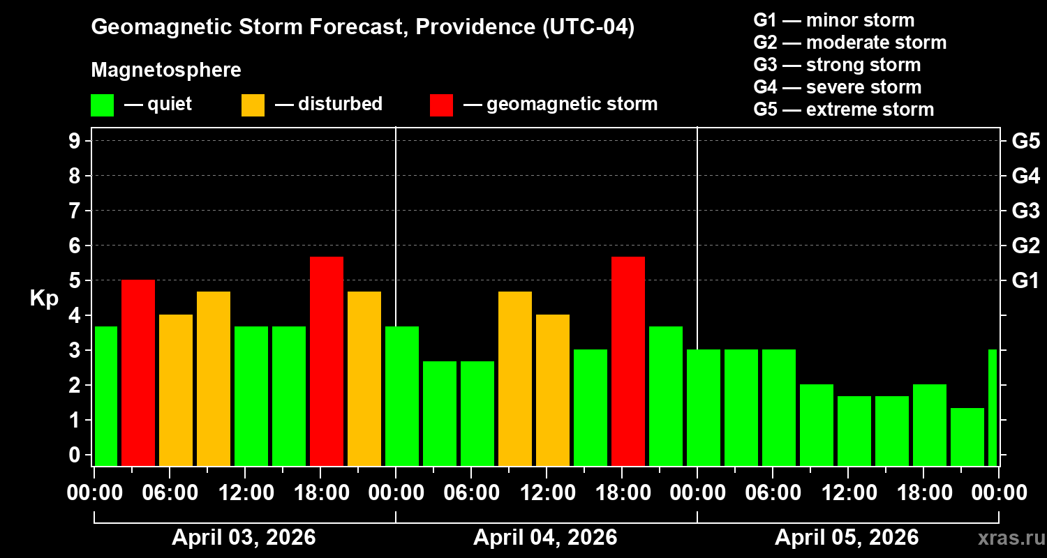Forecast of the geomagnetic index&nbsp;Kp