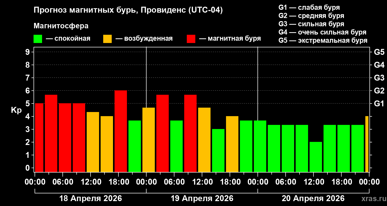 Прогноз геомагнитного индекса&nbsp;Kp