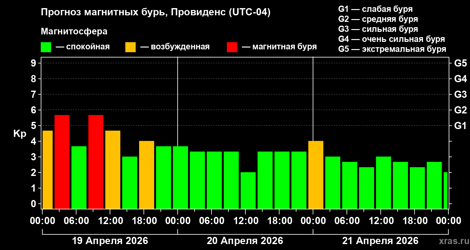 Прогноз геомагнитного индекса&nbsp;Kp