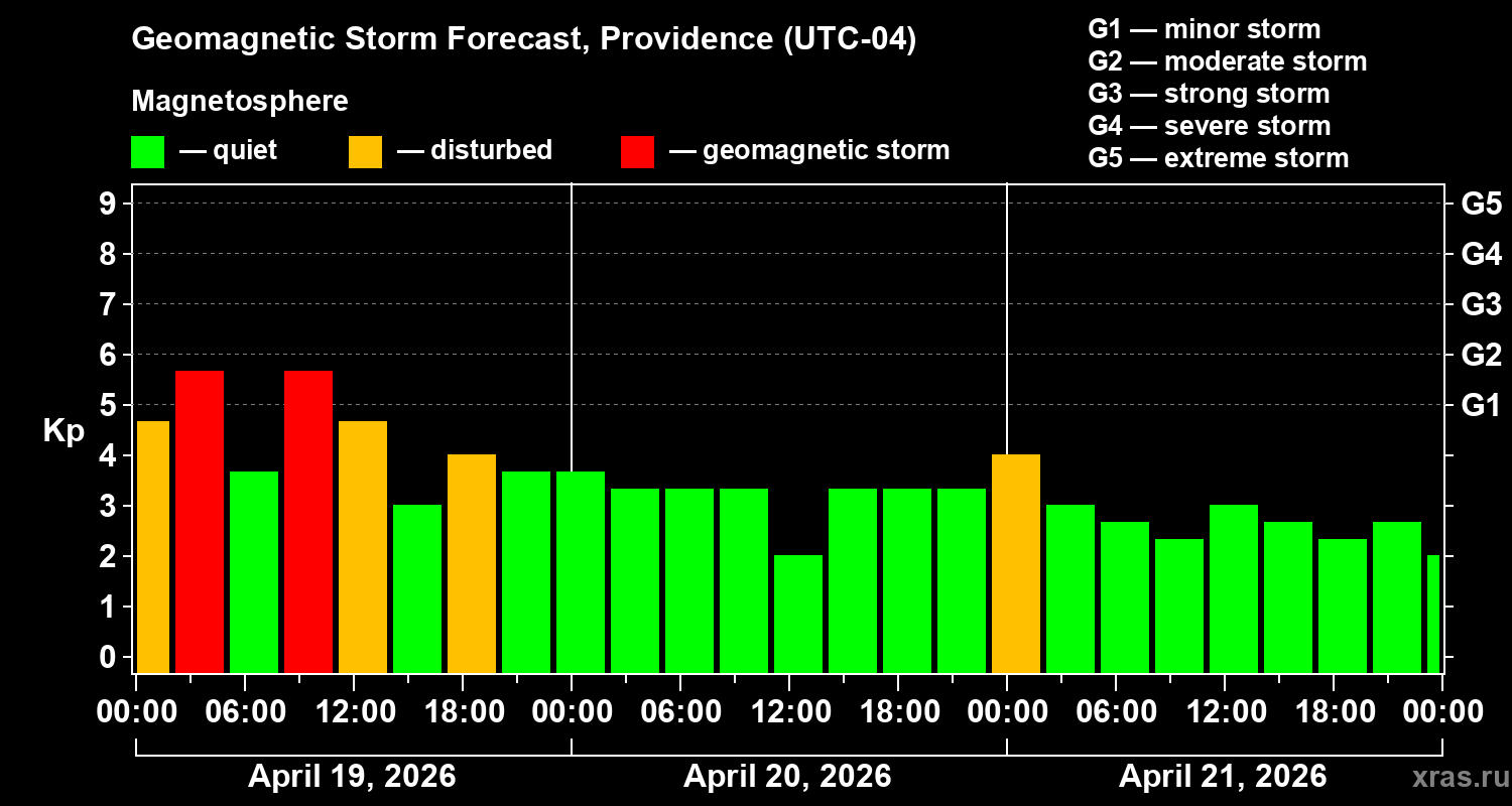 Forecast of the geomagnetic index&nbsp;Kp