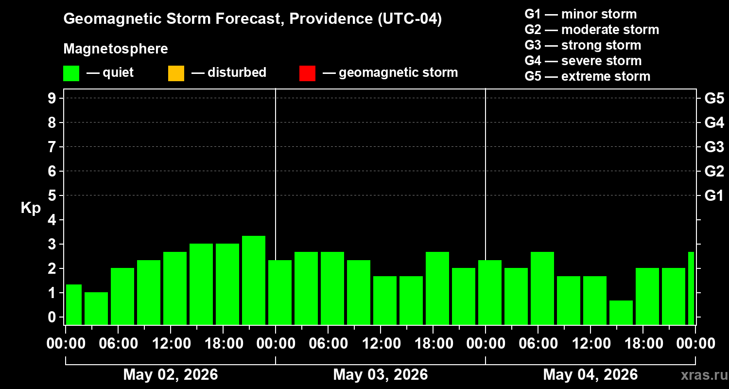 Forecast of the geomagnetic index&nbsp;Kp
