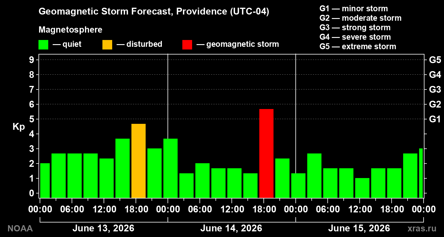 Forecast of the geomagnetic index&nbsp;Kp