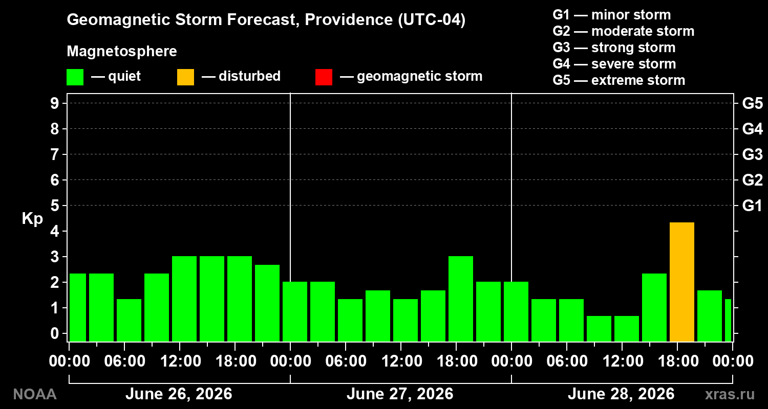 Forecast of the geomagnetic index&nbsp;Kp