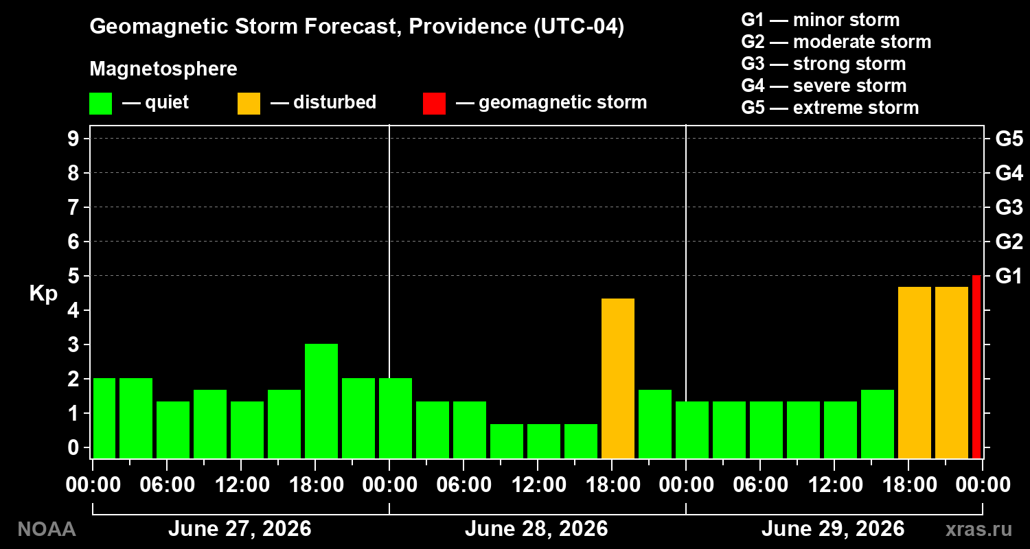 Forecast of the geomagnetic index&nbsp;Kp