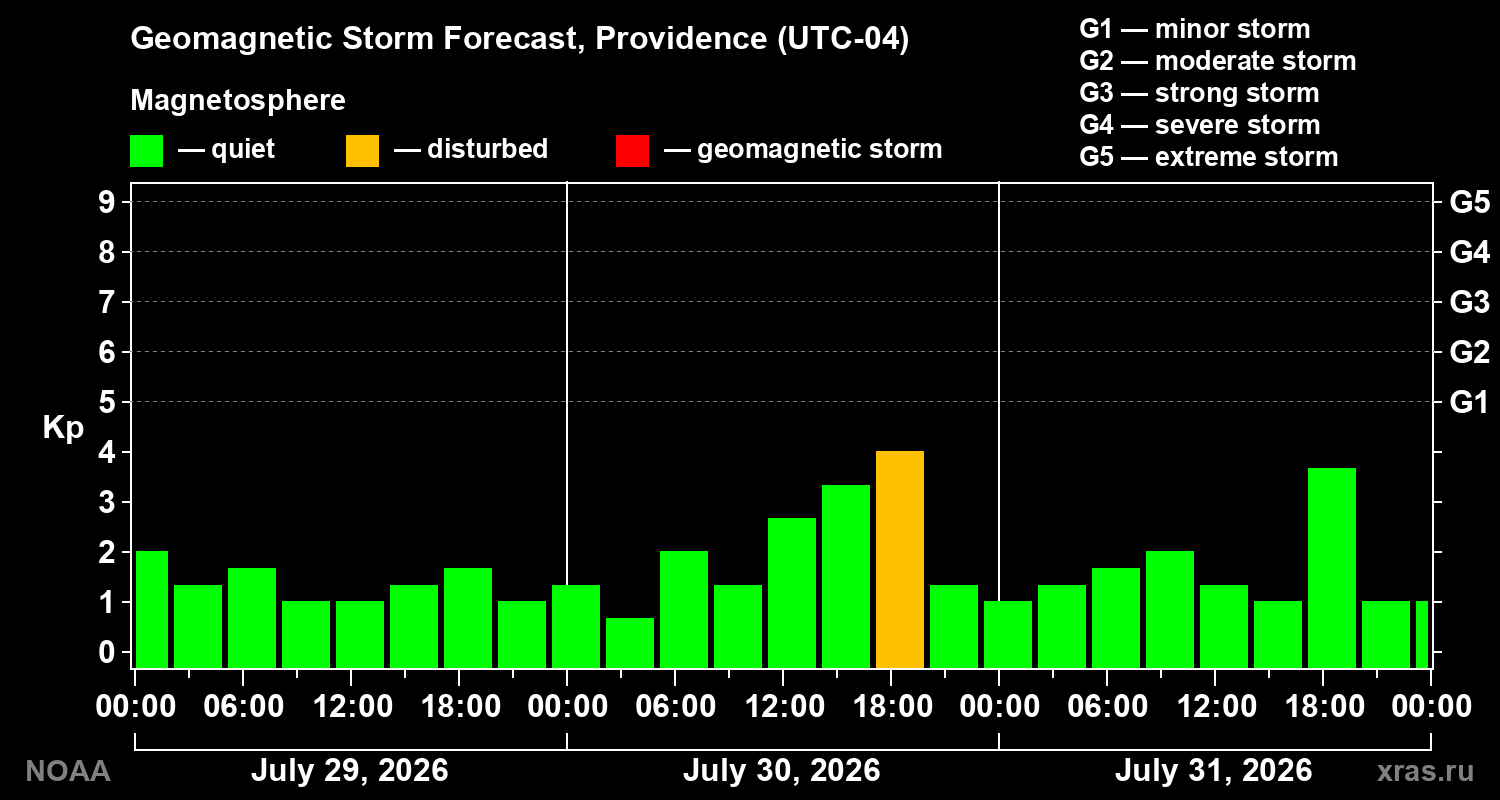 Geomagnetic index Kp forecast for three days