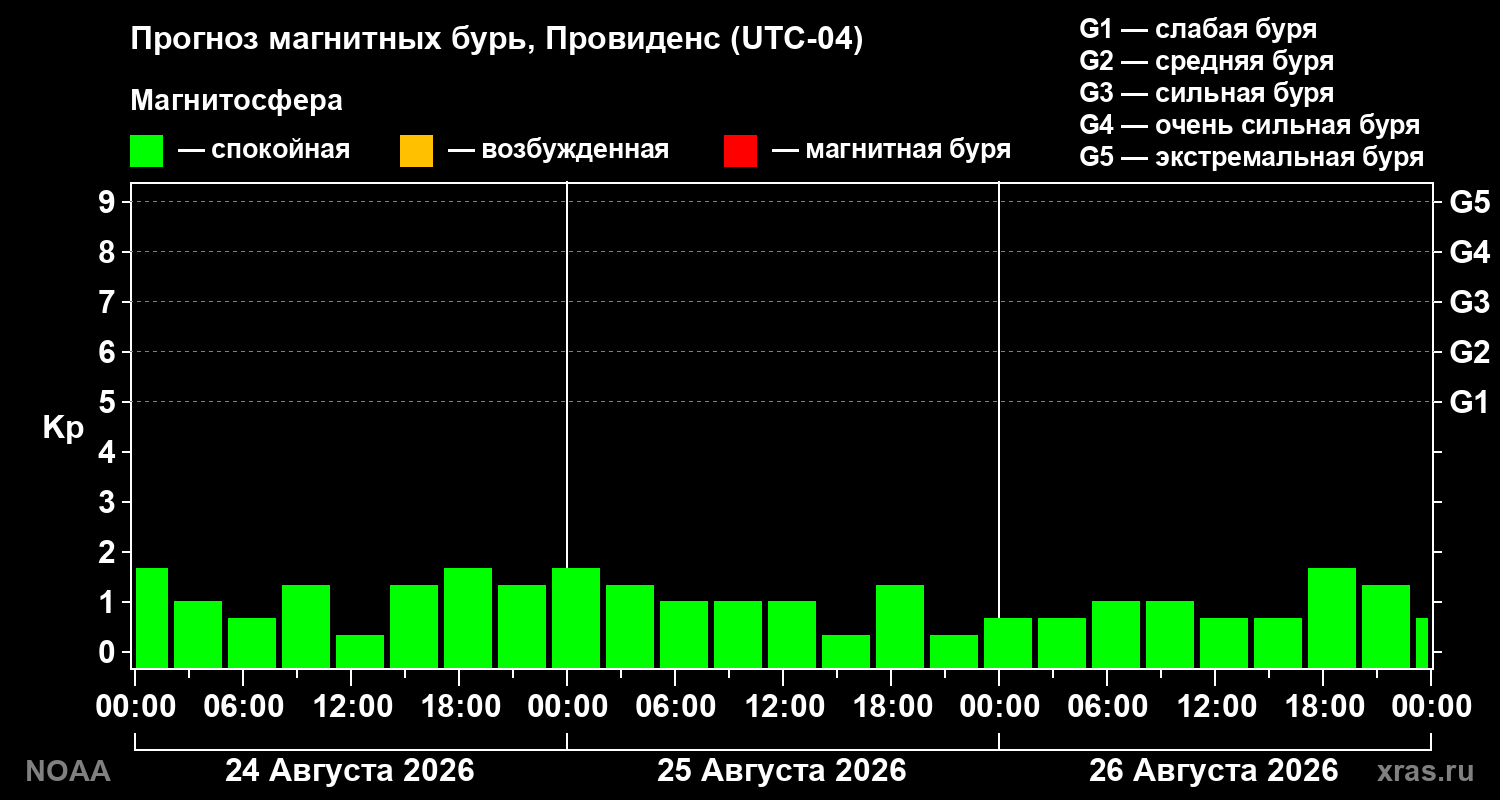 Прогноз геомагнитного индекса Kp на трое суток