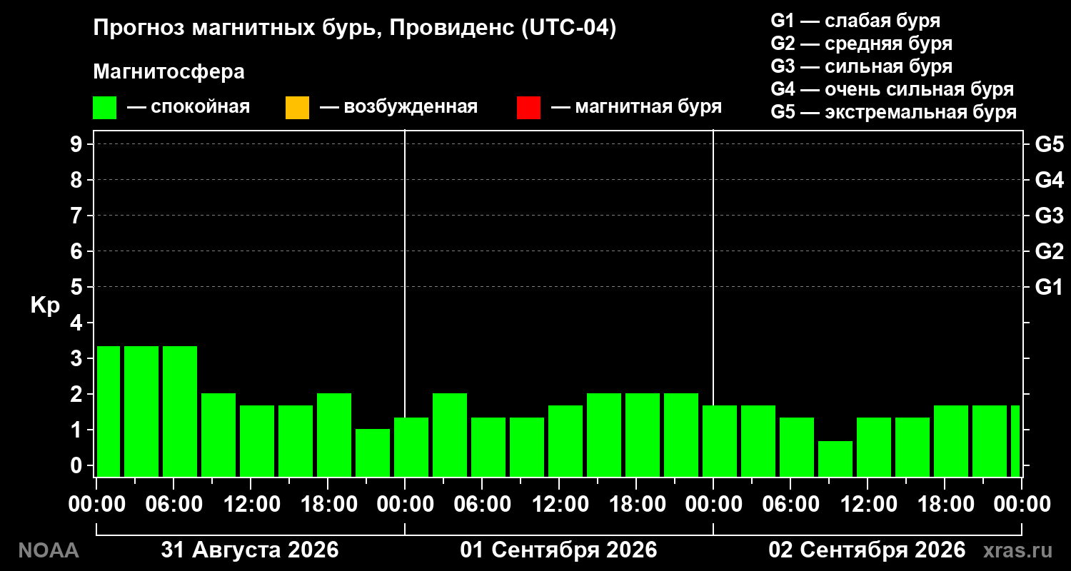Прогноз геомагнитного индекса Kp на трое суток