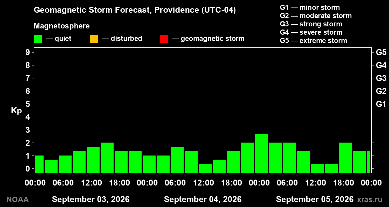 Geomagnetic index Kp forecast for three days