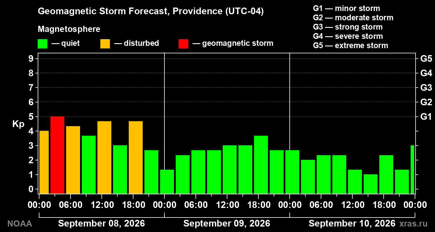 Geomagnetic index Kp forecast for three days