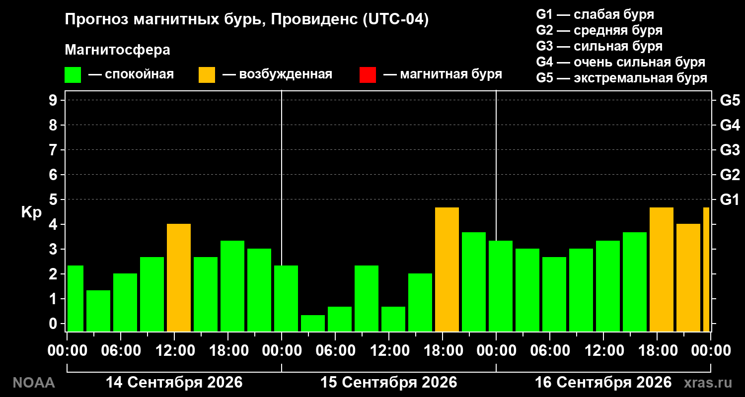 Прогноз геомагнитного индекса Kp на трое суток