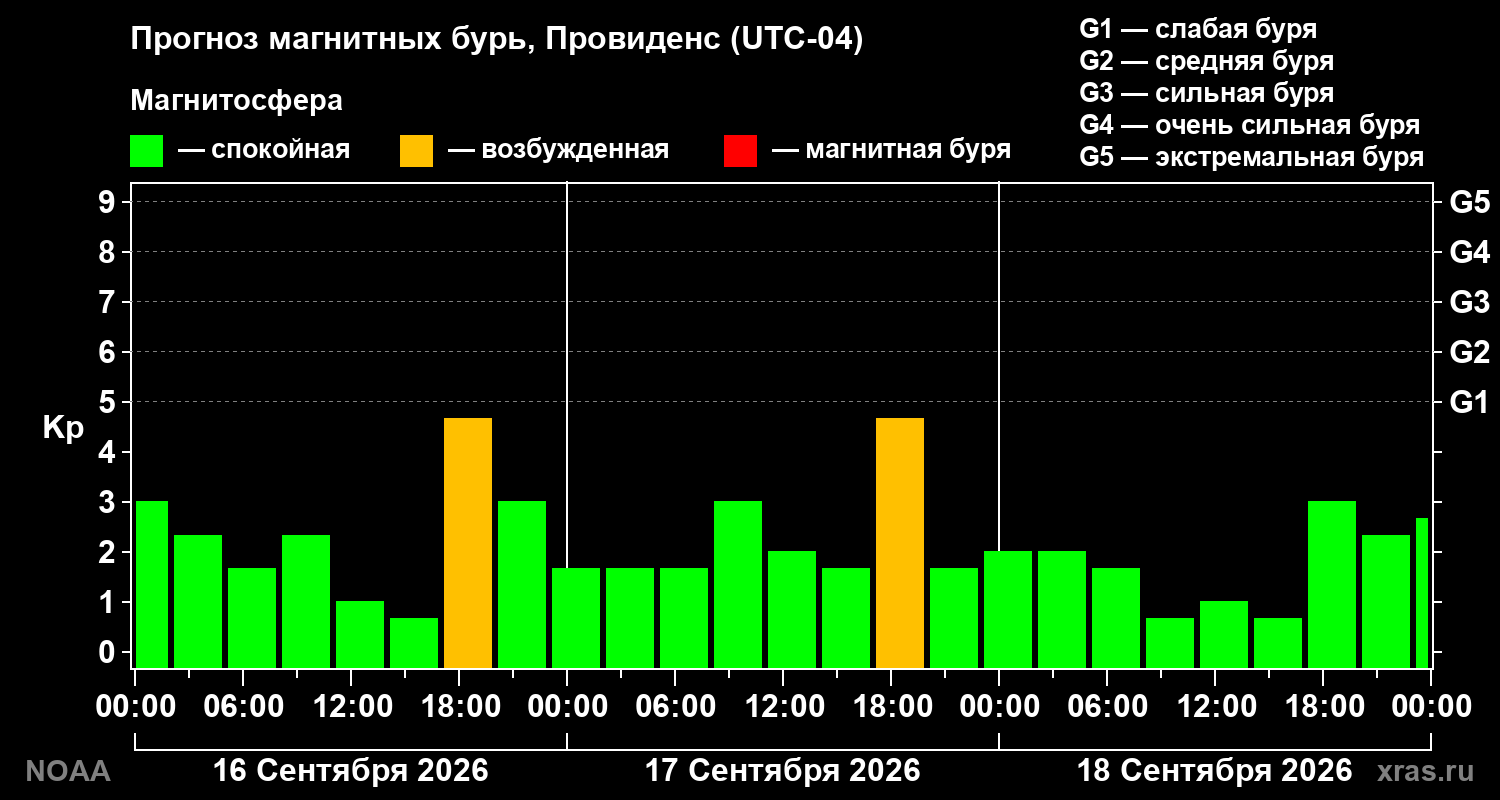 Прогноз геомагнитного индекса Kp на трое суток
