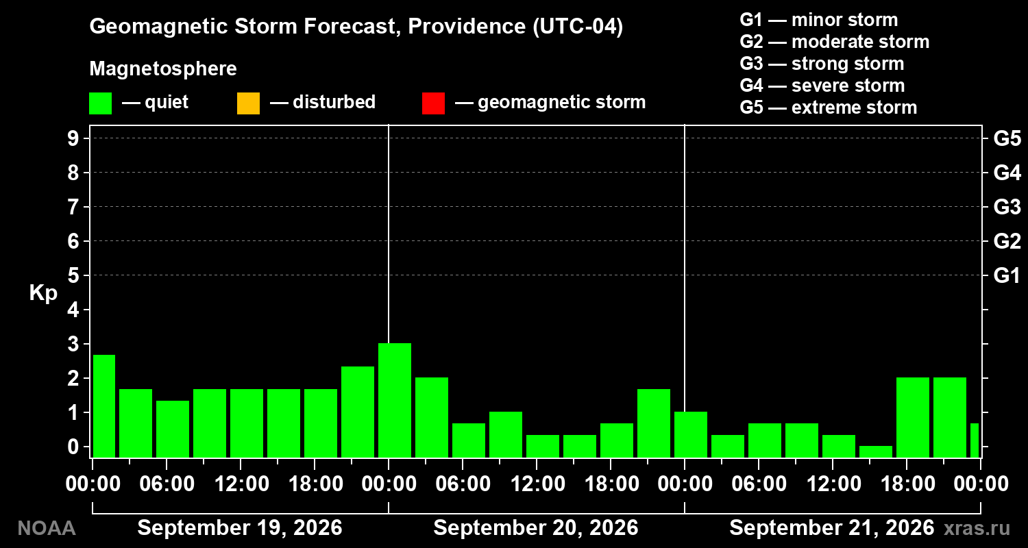 Geomagnetic index Kp forecast for three days