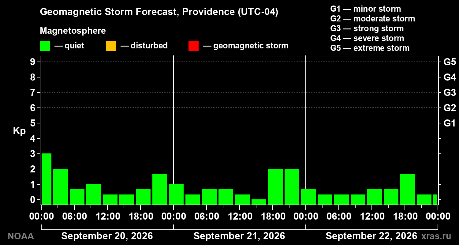 Geomagnetic index Kp forecast for three days