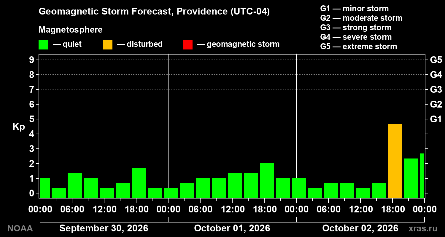 Geomagnetic index Kp forecast for three days