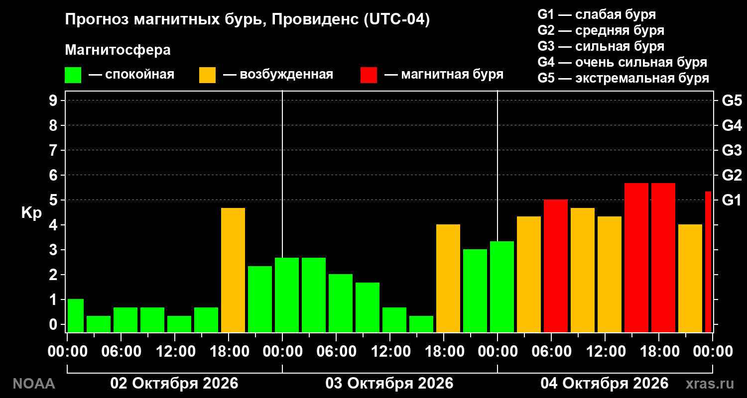 Прогноз геомагнитного индекса Kp на трое суток