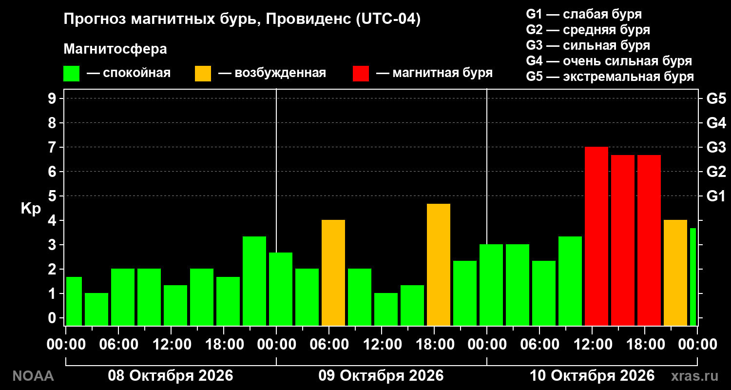 Прогноз геомагнитного индекса Kp на трое суток