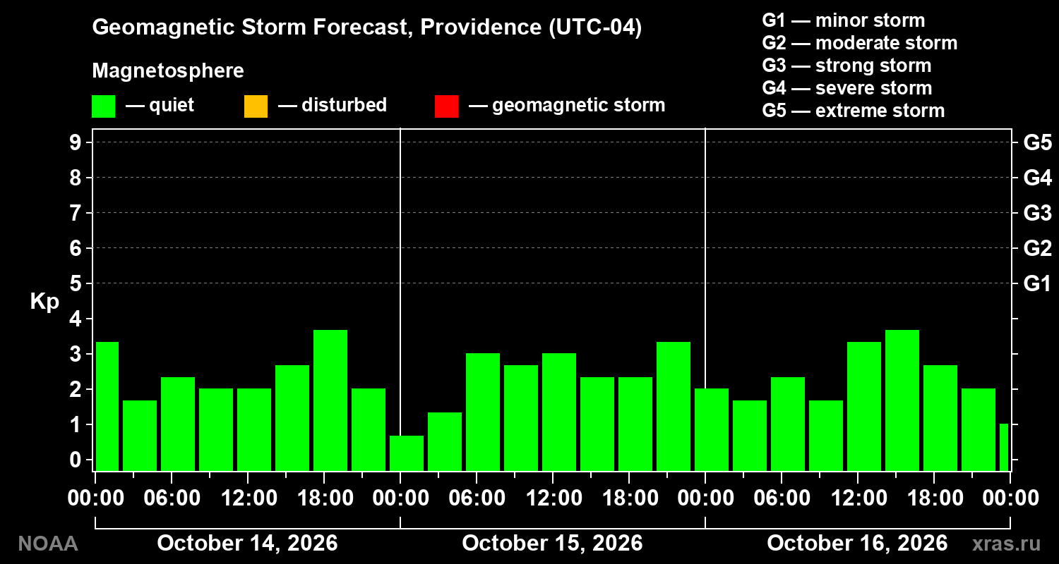 Geomagnetic index Kp forecast for three days