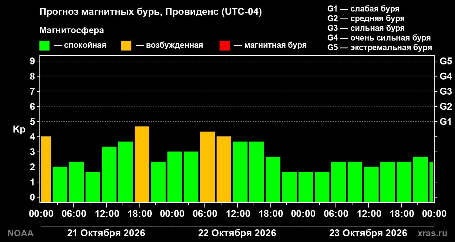 Прогноз геомагнитного индекса Kp на трое суток