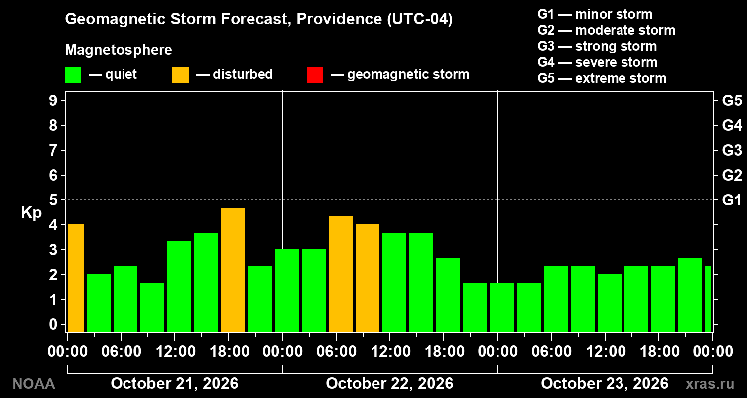 Geomagnetic index Kp forecast for three days