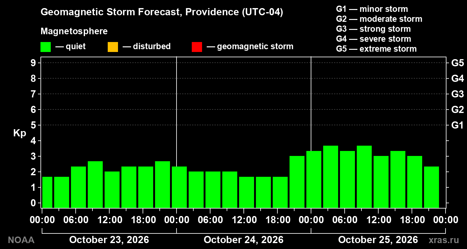 Geomagnetic index Kp forecast for three days
