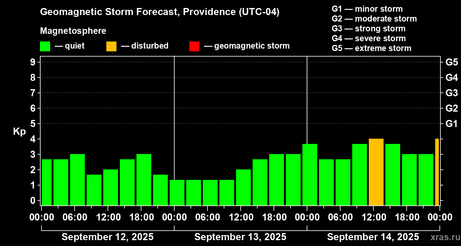 Forecast of the geomagnetic index Kp