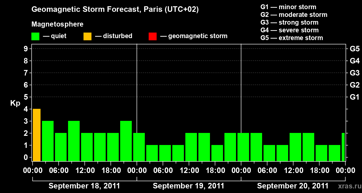 Forecast of the geomagnetic index Kp