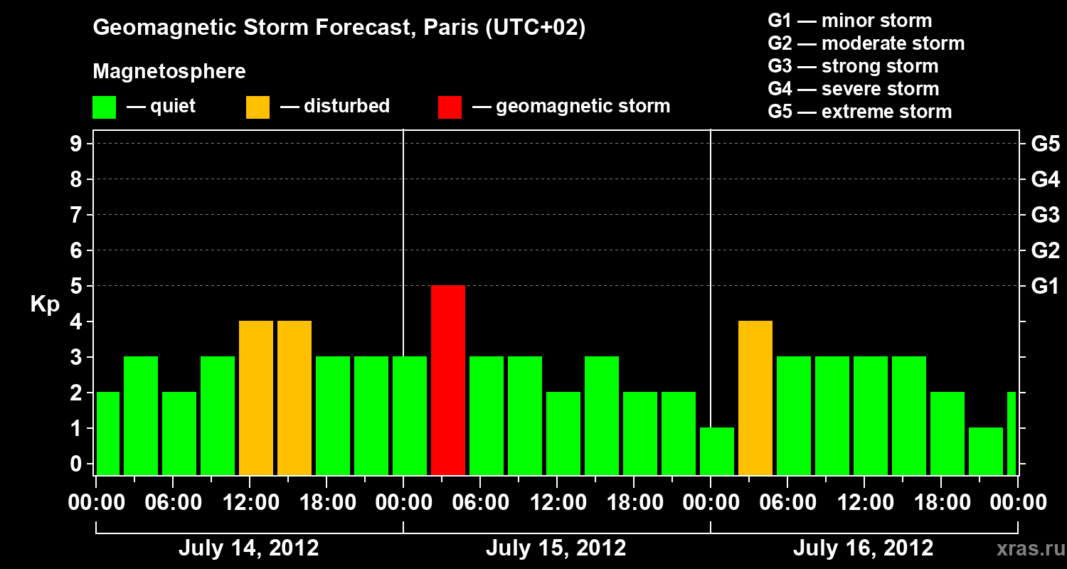 Forecast of the geomagnetic index Kp