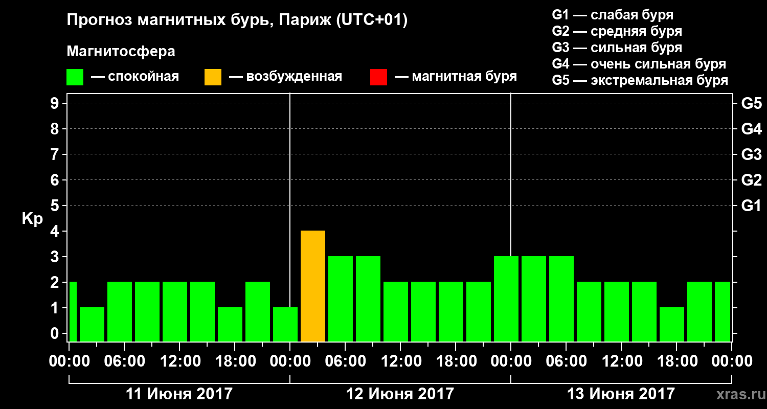 Прогноз геомагнитного индекса Kp