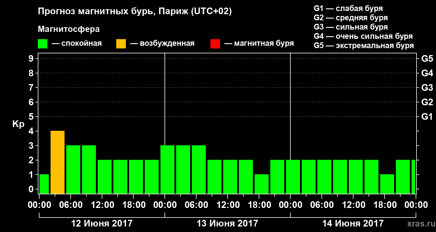 Прогноз геомагнитного индекса Kp