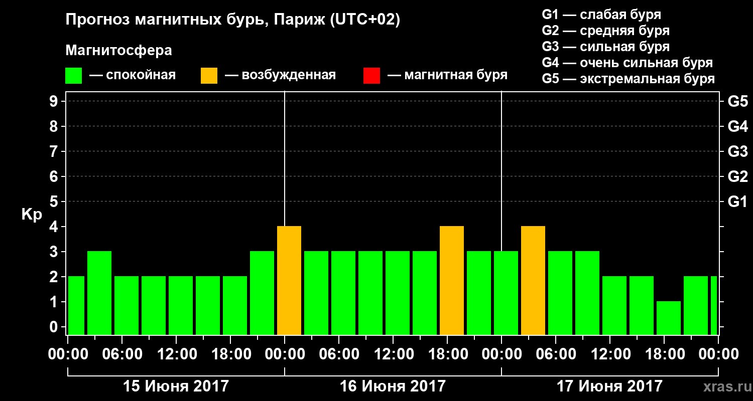 Прогноз геомагнитного индекса Kp