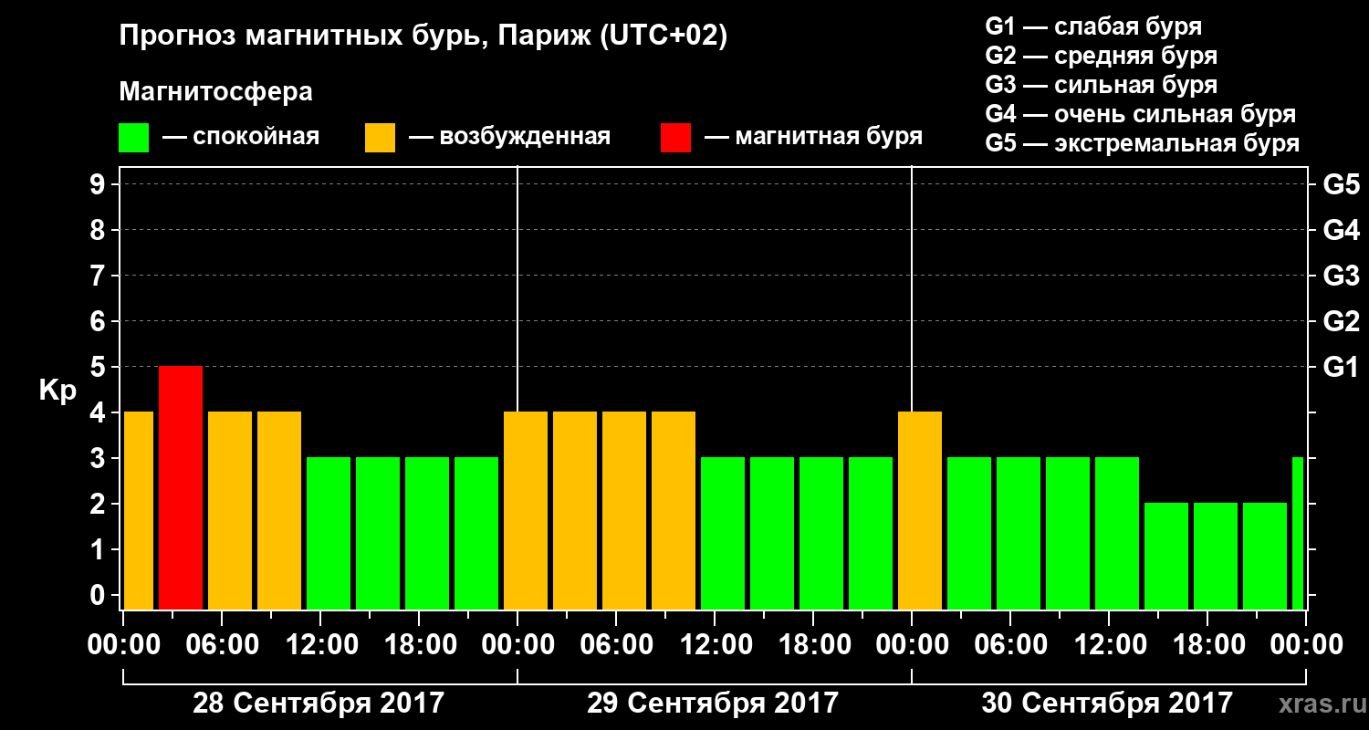 Прогноз геомагнитного индекса Kp
