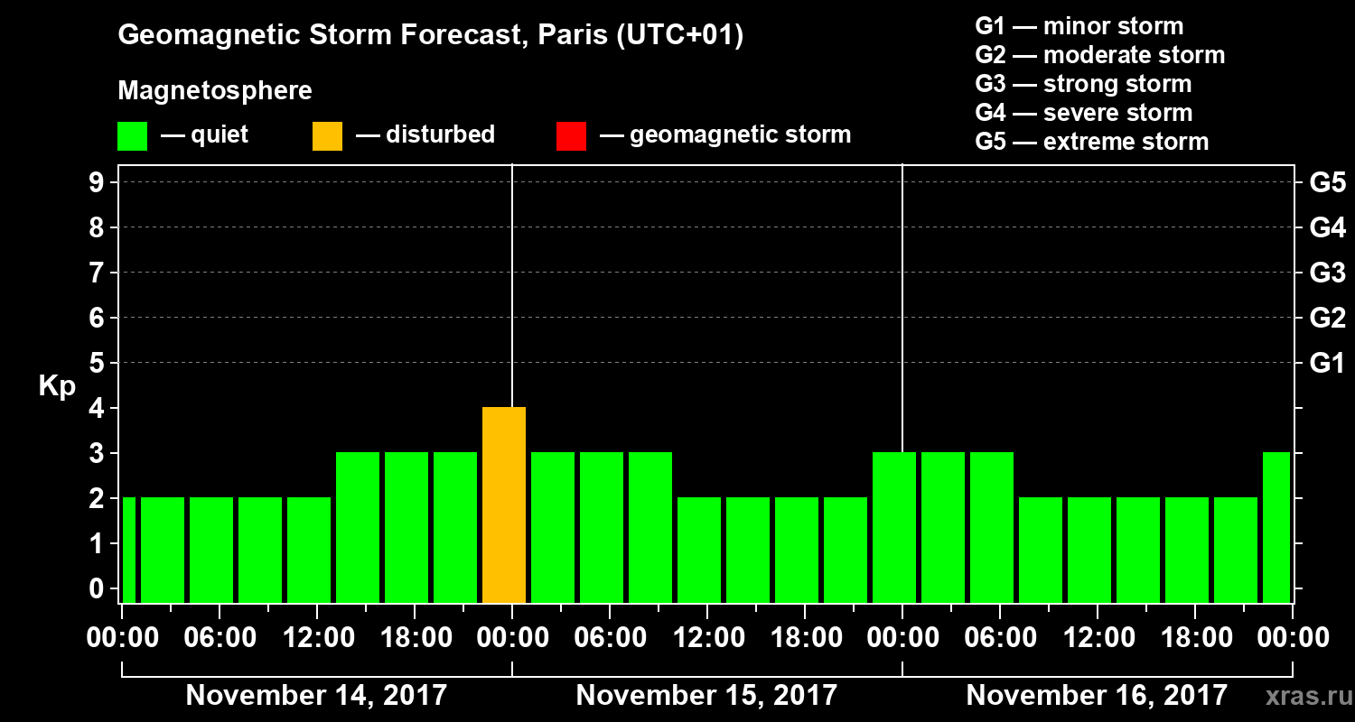 Forecast of the geomagnetic index Kp