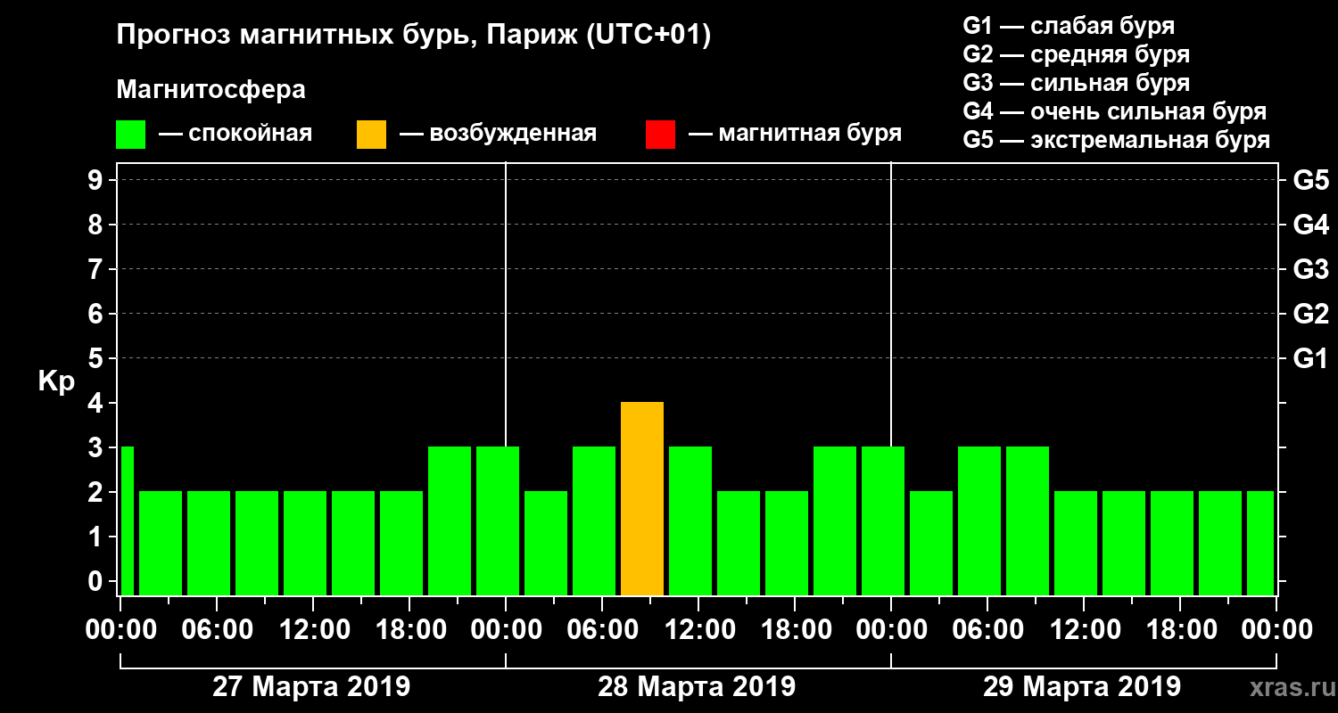 Прогноз геомагнитного индекса Kp