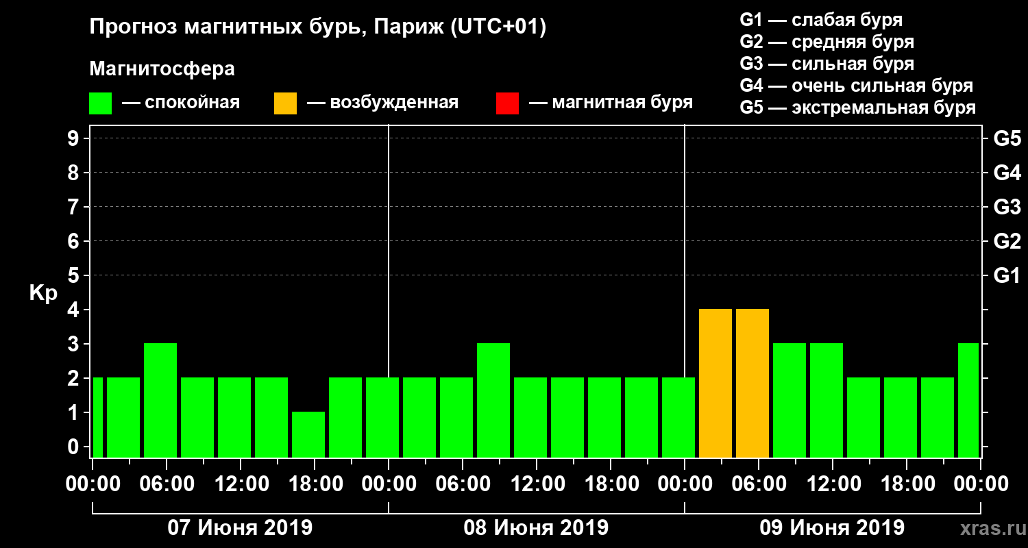 Прогноз геомагнитного индекса Kp