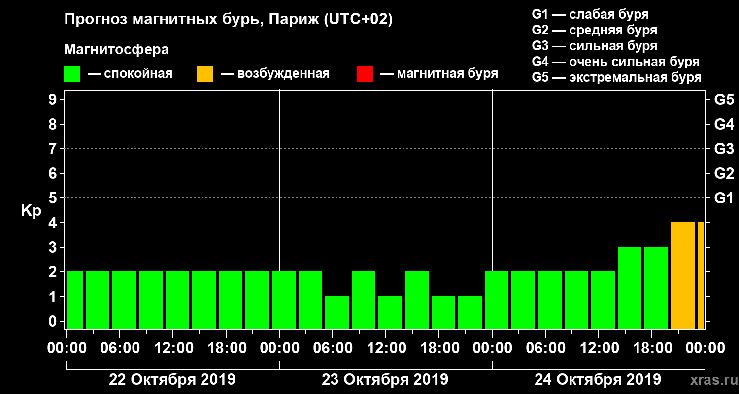 Прогноз геомагнитного индекса Kp