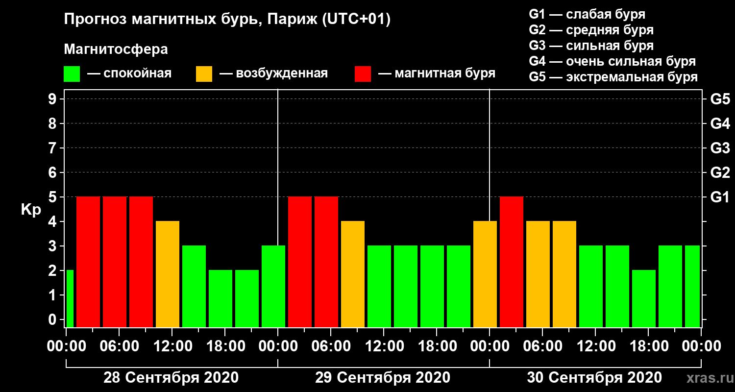 Прогноз геомагнитного индекса Kp