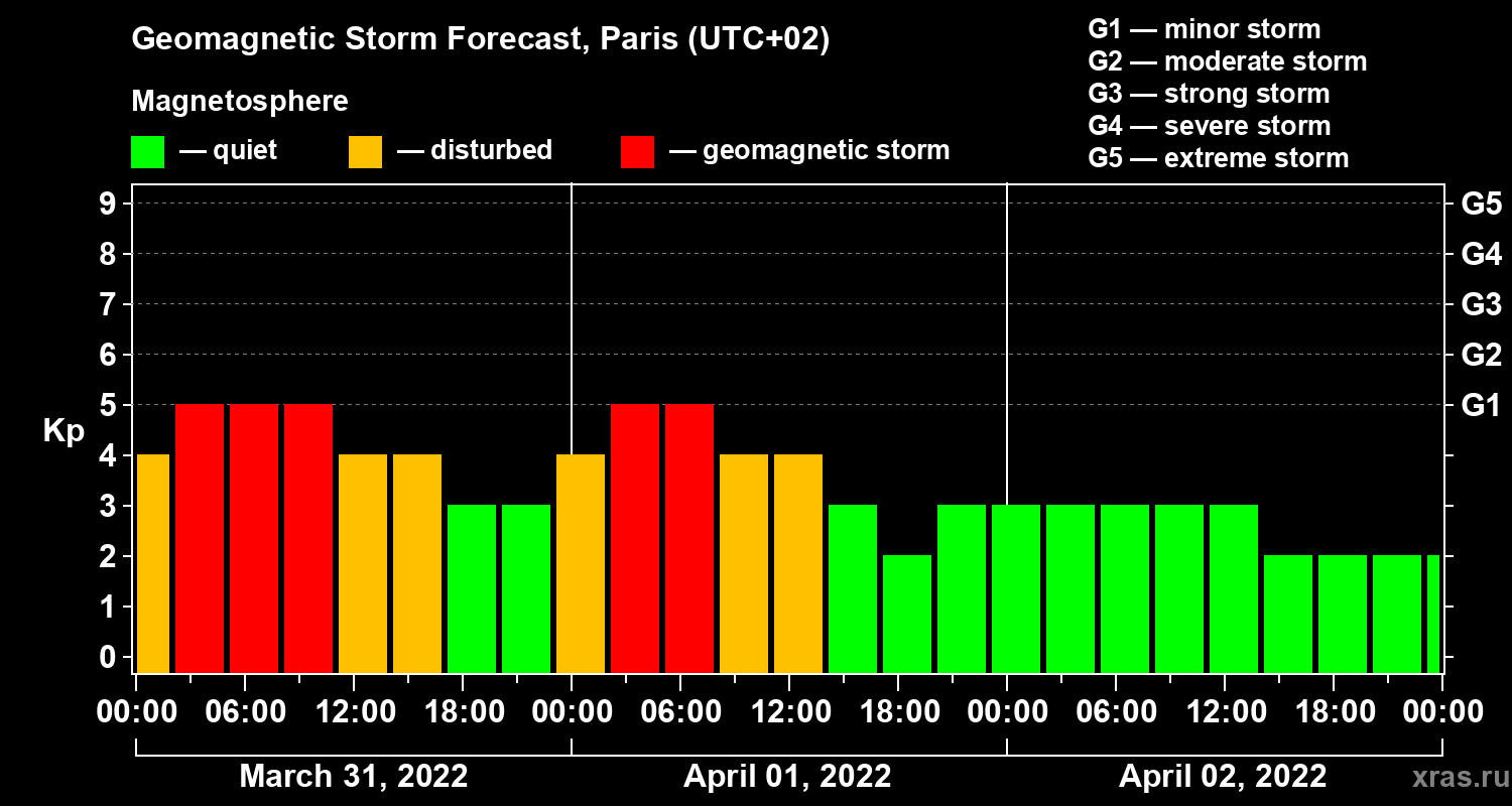 Forecast of the geomagnetic index Kp