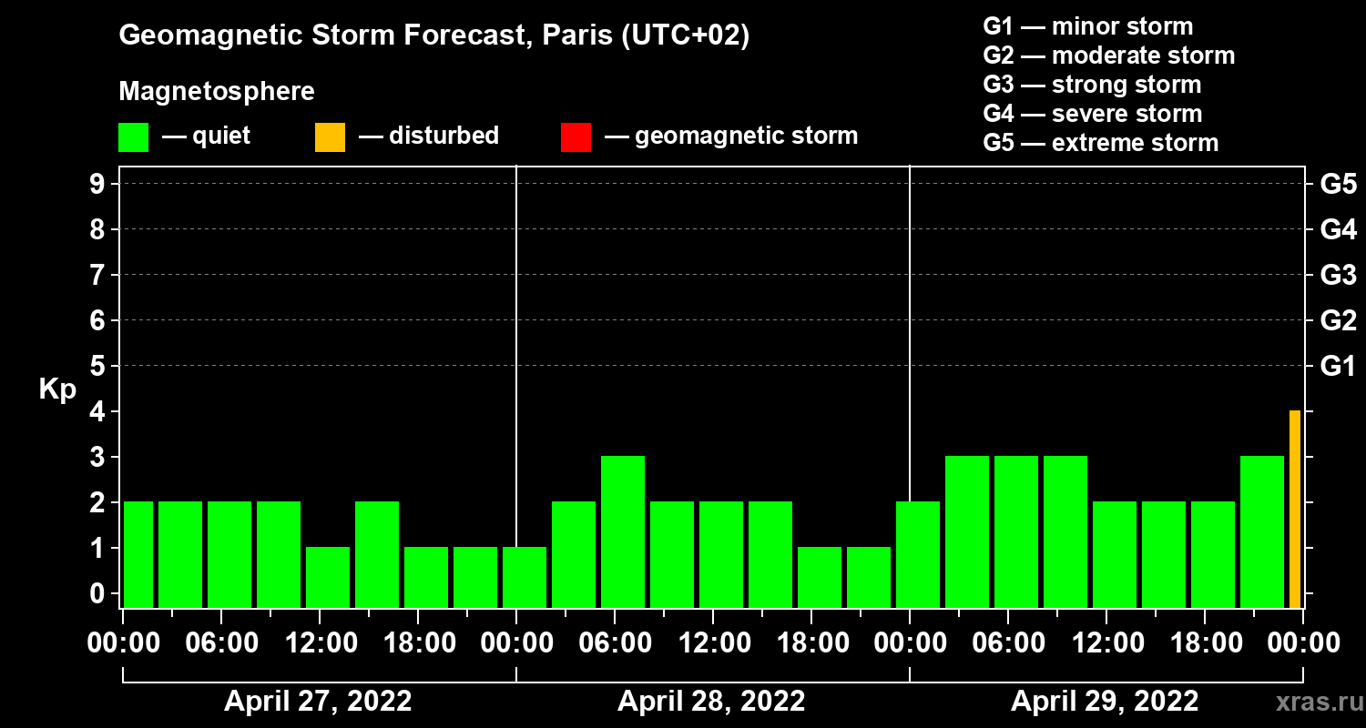 Forecast of the geomagnetic index Kp