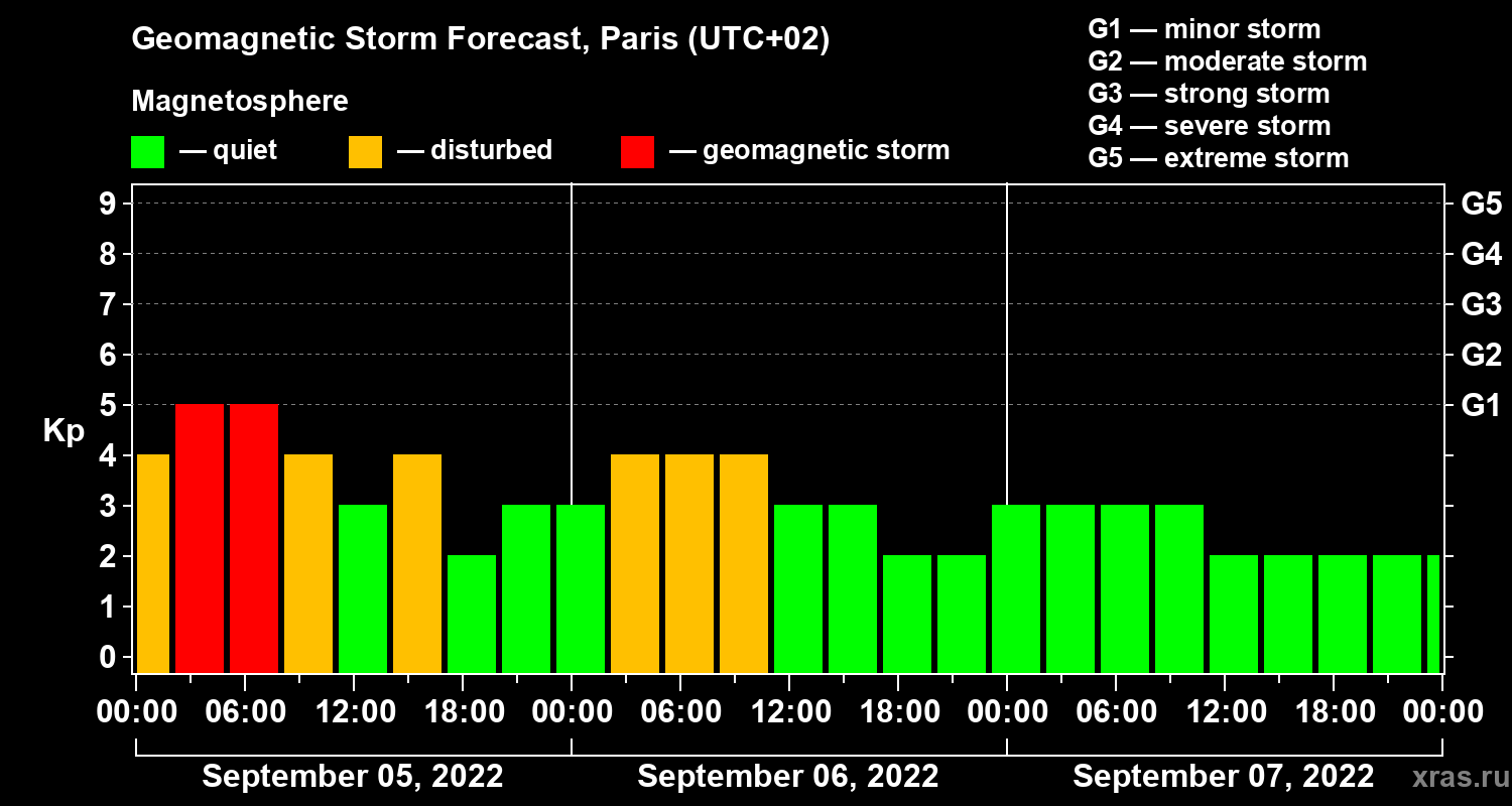 Forecast of the geomagnetic index Kp