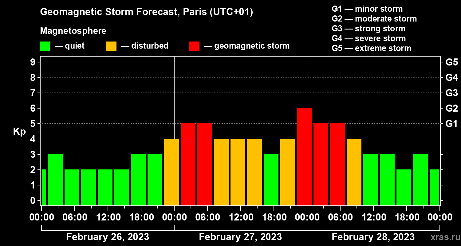 Forecast of the geomagnetic index Kp