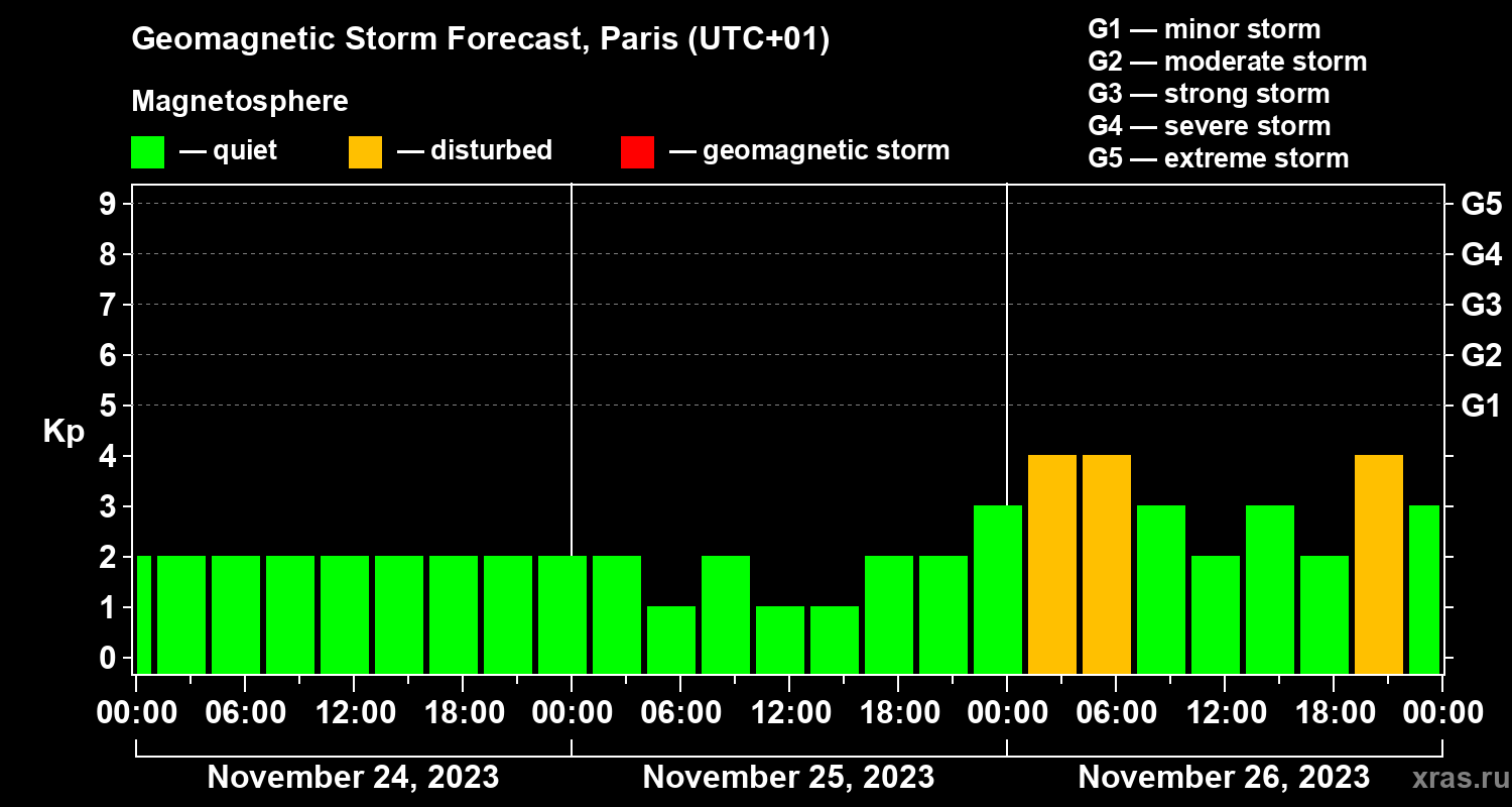 Forecast of the geomagnetic index Kp