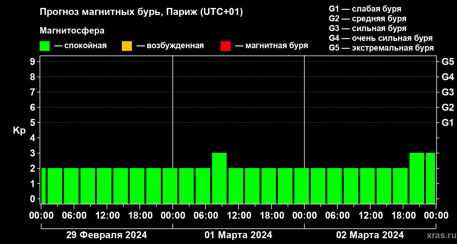 Прогноз геомагнитного индекса Kp