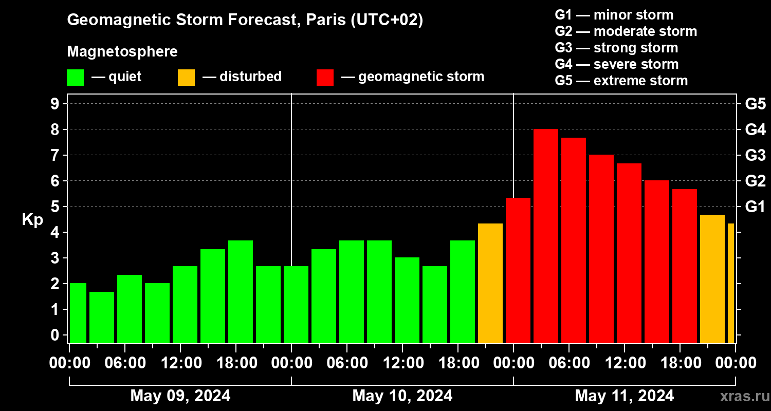 Forecast of the geomagnetic index Kp