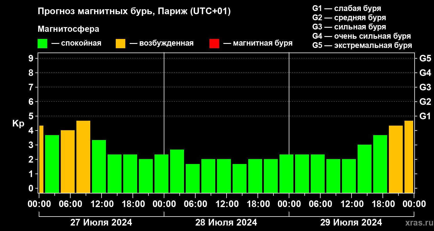 Прогноз геомагнитного индекса Kp
