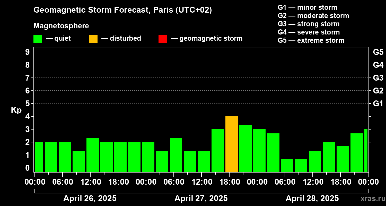Forecast of the geomagnetic index Kp