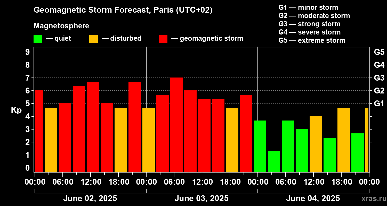 Forecast of the geomagnetic index Kp
